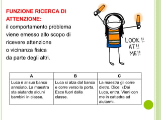 FUNZIONE RICERCA DI
ATTENZIONE:
il comportamento problema
viene emesso allo scopo di
ricevere attenzione
o vicinanza fisica
da parte degli altri.
A B C
Luca è al suo banco
annoiato. La maestra
sta aiutando alcuni
bambini in classe.
Luca si alza dal banco
e corre verso la porta.
Esce fuori dalla
classe.
La maestra gli corre
dietro. Dice: «Dai
Luca, entra. Vieni con
me in cattedra ad
aiutarmi.
 