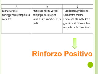 A B C
La maestra sta
correggendo i compiti alla
cattedra
Francesco si gira verso i
compagni di classe ed
inizia a fare smorfie e versi
buffi.
Tutti i compagni ridono.
La maestra chiama
Francesco alla cattedra e
gli chiede di essere il tuo
aiutante nella correzione.
 