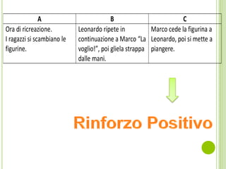 A B C
Ora di ricreazione.
I ragazzi si scambiano le
figurine.
Leonardo ripete in
continuazione a Marco “La
voglio!”, poi gliela strappa
dalle mani.
Marco cede la figurina a
Leonardo, poi si mette a
piangere.
 