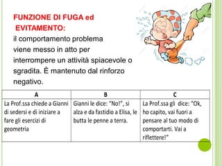 FUNZIONE DI FUGA ed
EVITAMENTO:
il comportamento problema
viene messo in atto per
interrompere un attività spiacevole o
sgradita. È mantenuto dal rinforzo
negativo.
A B C
La Prof.ssa chiede a Gianni
di sedersi e di iniziare a
fare gli esercizi di
geometria
Gianni le dice: “No!”, si
alza e da fastidio a Elisa, le
butta le penne a terra.
La Prof.ssa gli dice: “Ok,
ho capito, vai fuori a
pensare al tuo modo di
comportarti. Vai a
riflettere!”
 