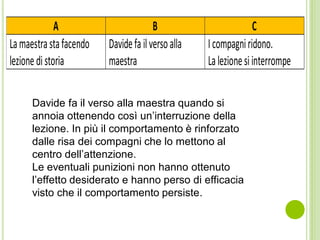 A B C
Lamaestrastafacendo
lezionedistoria
Davidefailversoalla
maestra
Icompagniridono.
Lalezionesiinterrompe
Davide fa il verso alla maestra quando si
annoia ottenendo così un’interruzione della
lezione. In più il comportamento è rinforzato
dalle risa dei compagni che lo mettono al
centro dell’attenzione.
Le eventuali punizioni non hanno ottenuto
l’effetto desiderato e hanno perso di efficacia
visto che il comportamento persiste.
 