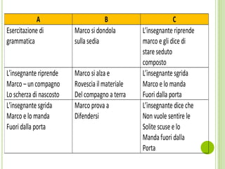A B C
Esercitazione di
grammatica
Marco sidondola
sulla sedia
L’insegnante riprende
marco e gli dice di
stare seduto
composto
L’insegnante riprende
Marco – uncompagno
Lo scherza di nascosto
Marco sialza e
Rovescia ilmateriale
Delcompagno a terra
L’insegnante sgrida
Marco e lo manda
Fuori dalla porta
L’insegnante sgrida
Marco e lo manda
Fuori dalla porta
Marco prova a
Difendersi
L’insegnante dice che
Non vuole sentire le
Solite scuse e lo
Manda fuori dalla
Porta
 