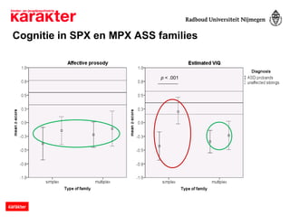 Cognitie in SPX en MPX ASS families
p < .001
 