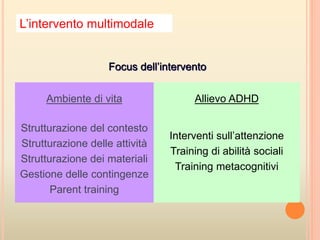 L’intervento multimodale
Focus dell’intervento
Ambiente di vita Allievo ADHD
Strutturazione del contesto
Strutturazione delle attività
Strutturazione dei materiali
Gestione delle contingenze
Parent training
Interventi sull’attenzione
Training di abilità sociali
Training metacognitivi
 