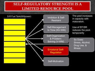 SELF-REGULATORY STRENGTH IS A
          LIMITED RESOURCE POOL
S-R Fuel Tank(Willpower)                        The pool increases
                           Inhibition & Self-   in capacity with
                               Restraint        maturation.

                           Self-Management      Use of EF/SR
                           to Time (NV-WM)      reduces the pool.
                                                temporarily
                           Self-Organization
                              & Problem-         So Does:
                            Solving (V-WM)       Stress, Alcohol,
                                                 Drug Use, &
                                                 Illness
                            Emotional Self-
                             Regulation


                            Self-Motivation
 