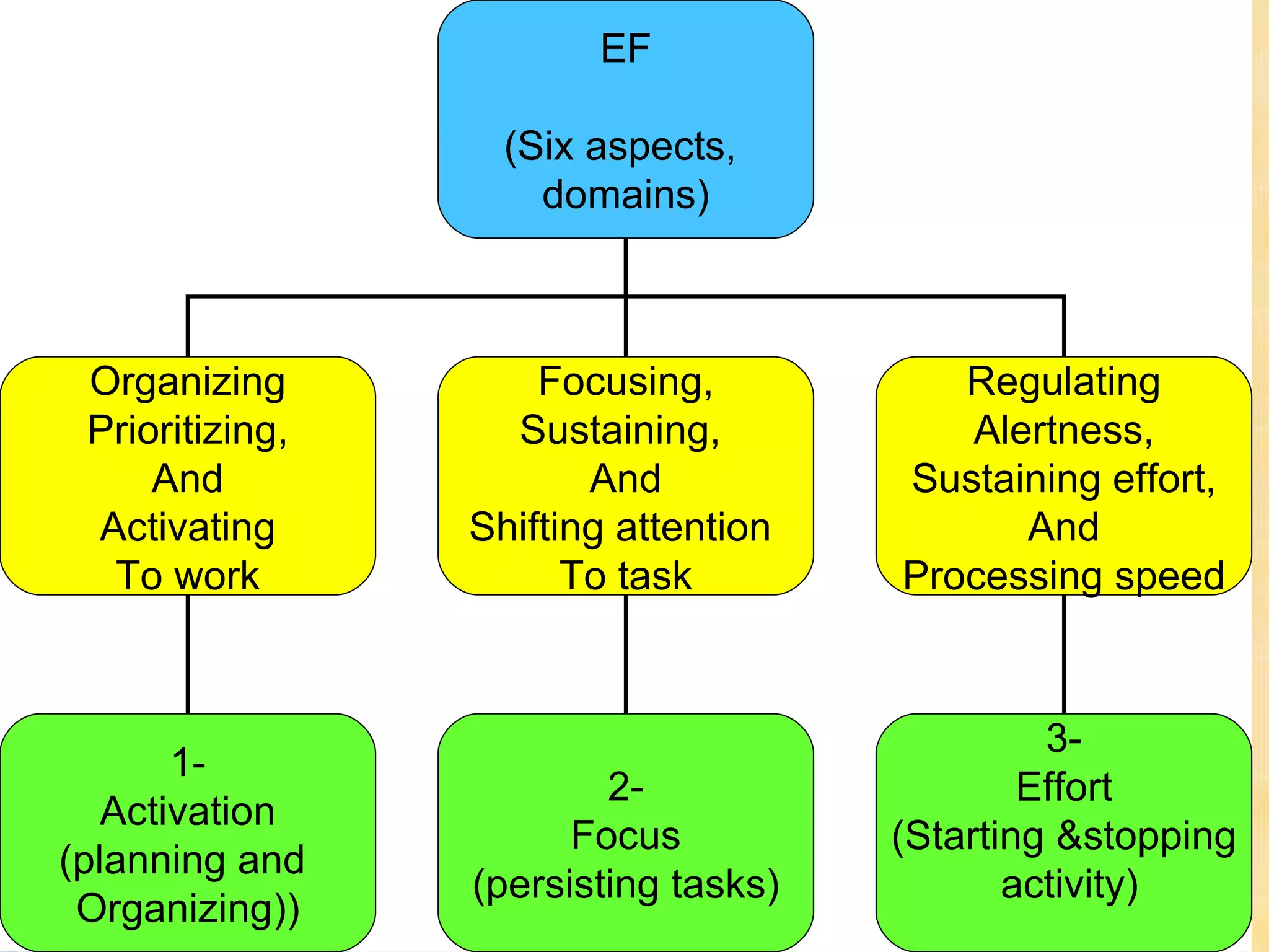 EF

                   (Six aspects,
                     domains)



 Organizing          Focusing,           Regulating
 Prioritizing,     Sustaining,           Alertness,
     And                And           Sustaining effort,
 Activating      Shifting attention         And
  To work              To task        Processing speed



                                               3-
       1-
                         2-                   Effort
   Activation
                       Focus          (Starting &stopping
(planning and
                 (persisting tasks)          activity)
 Organizing))
 
