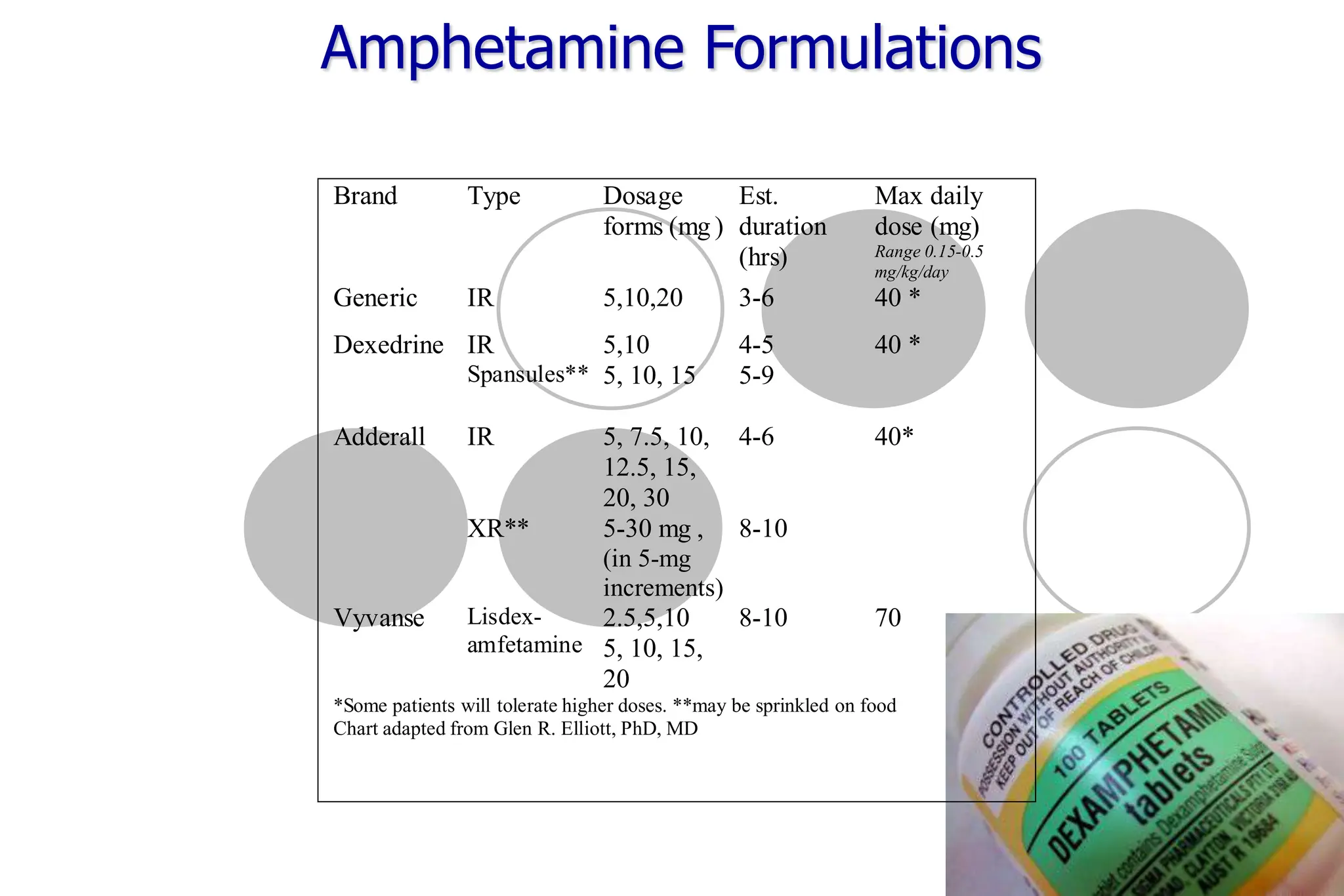 40
Amphetamine Formulations
Brand Type Dosage
forms (mg )
Est.
duration
(hrs)
Max daily
dose (mg)
Range 0.15-0.5
mg/kg/day
Generic IR 5,10,20 3-6 40 *
Dexedrine IR
Spansules**
5,10
5, 10, 15
4-5
5-9
40 *
Adderall IR
XR**
5, 7.5, 10,
12.5, 15,
20, 30
5-30 mg ,
(in 5-mg
increments)
4-6
8-10
40*
Vyvanse Lisdex-
amfetamine
2.5,5,10
5, 10, 15,
20
8-10 70
*Some patients will tolerate higher doses. **may be sprinkled on food
Chart adapted from Glen R. Elliott, PhD, MD