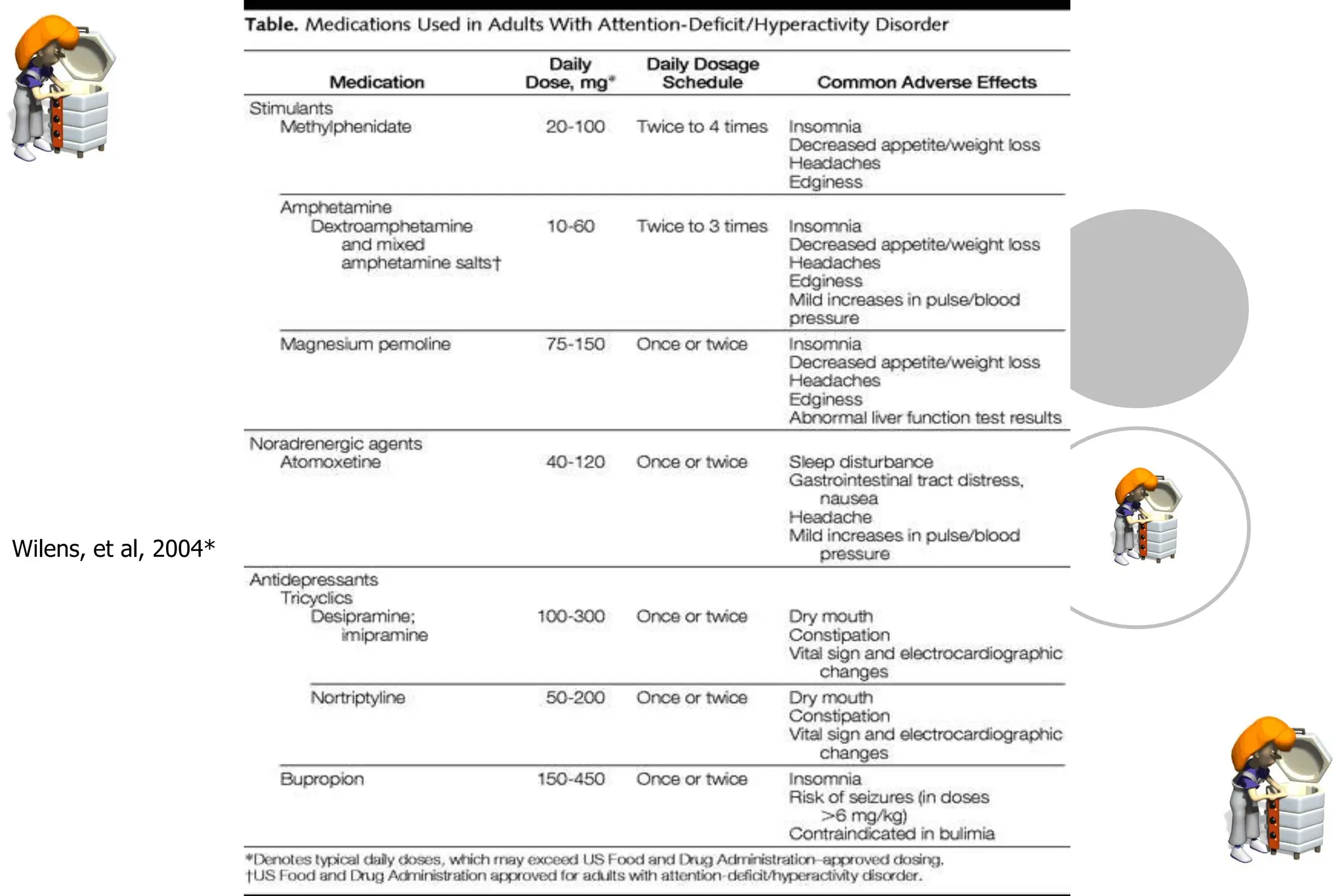 90
Adult ADHD
Wilens, et al, 2004*