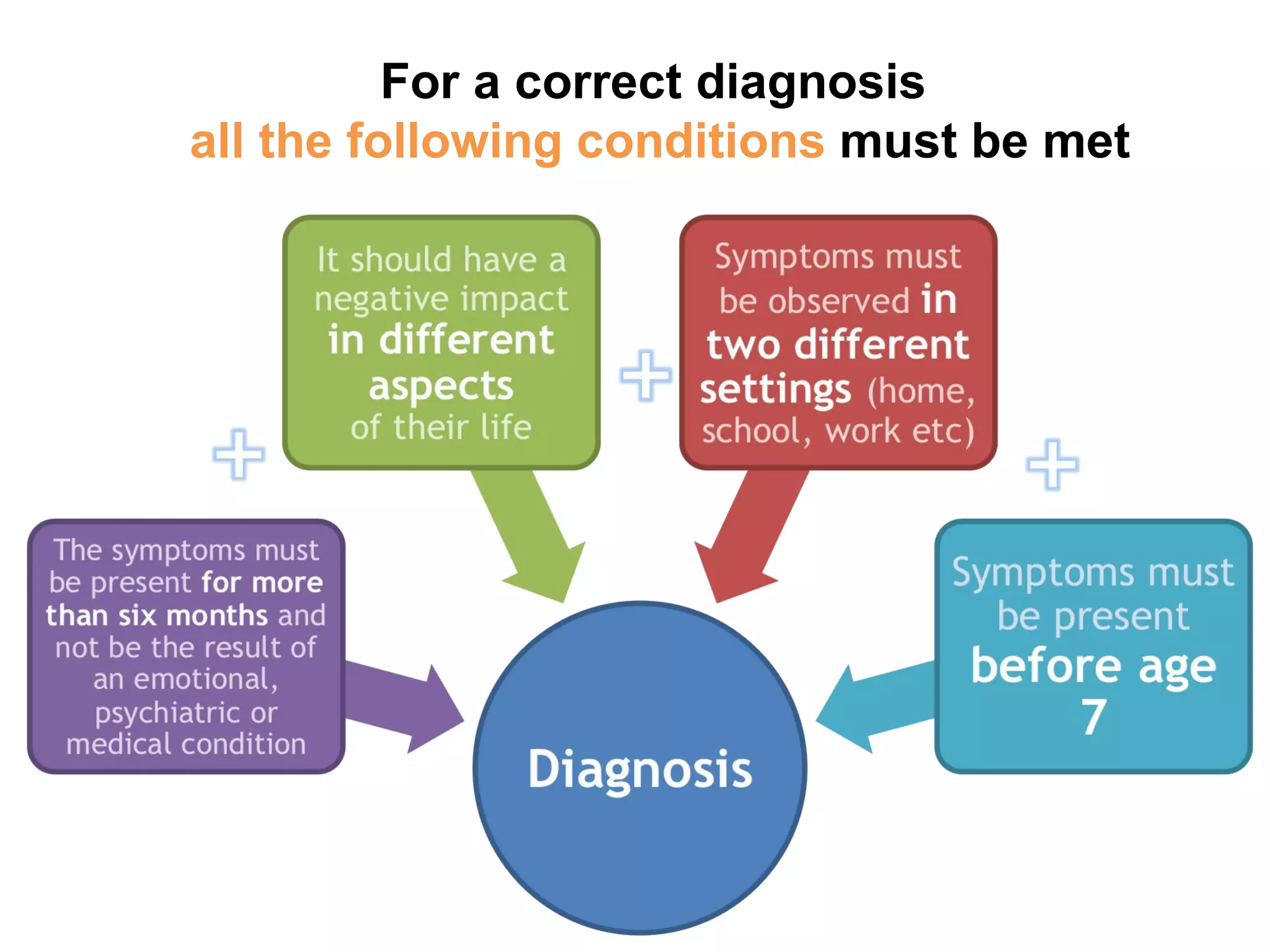 For a correct diagnosis  all the following conditions  must be met 