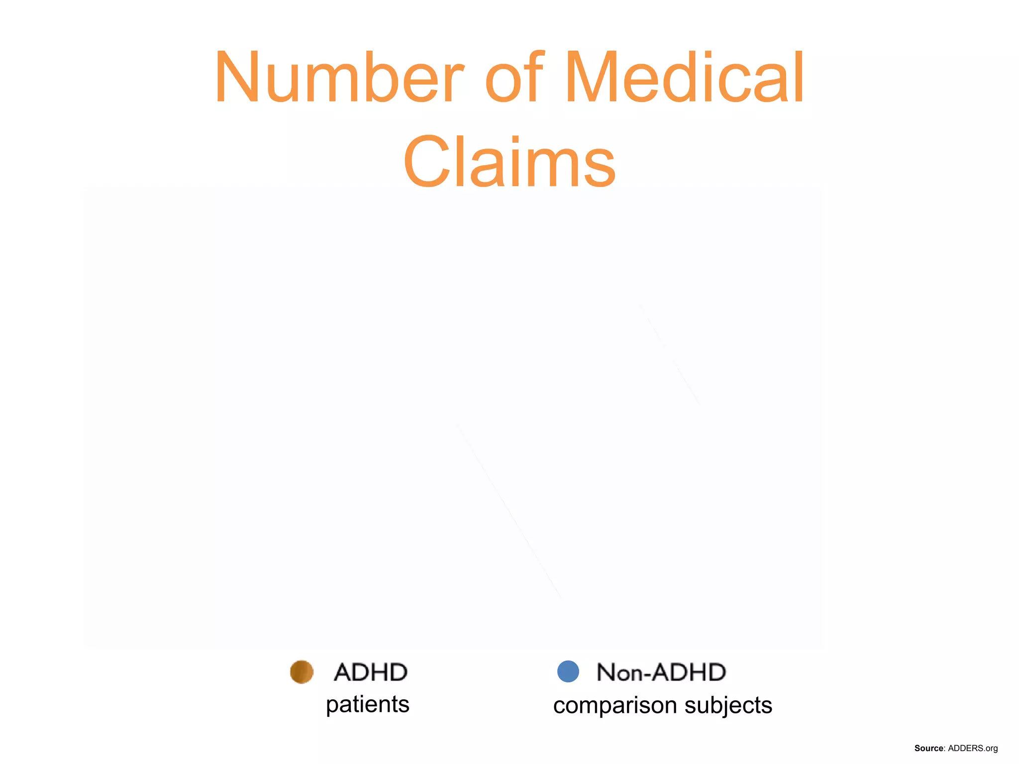 comparison subjects patients Source : ADDERS.org  Number of Medical Claims 