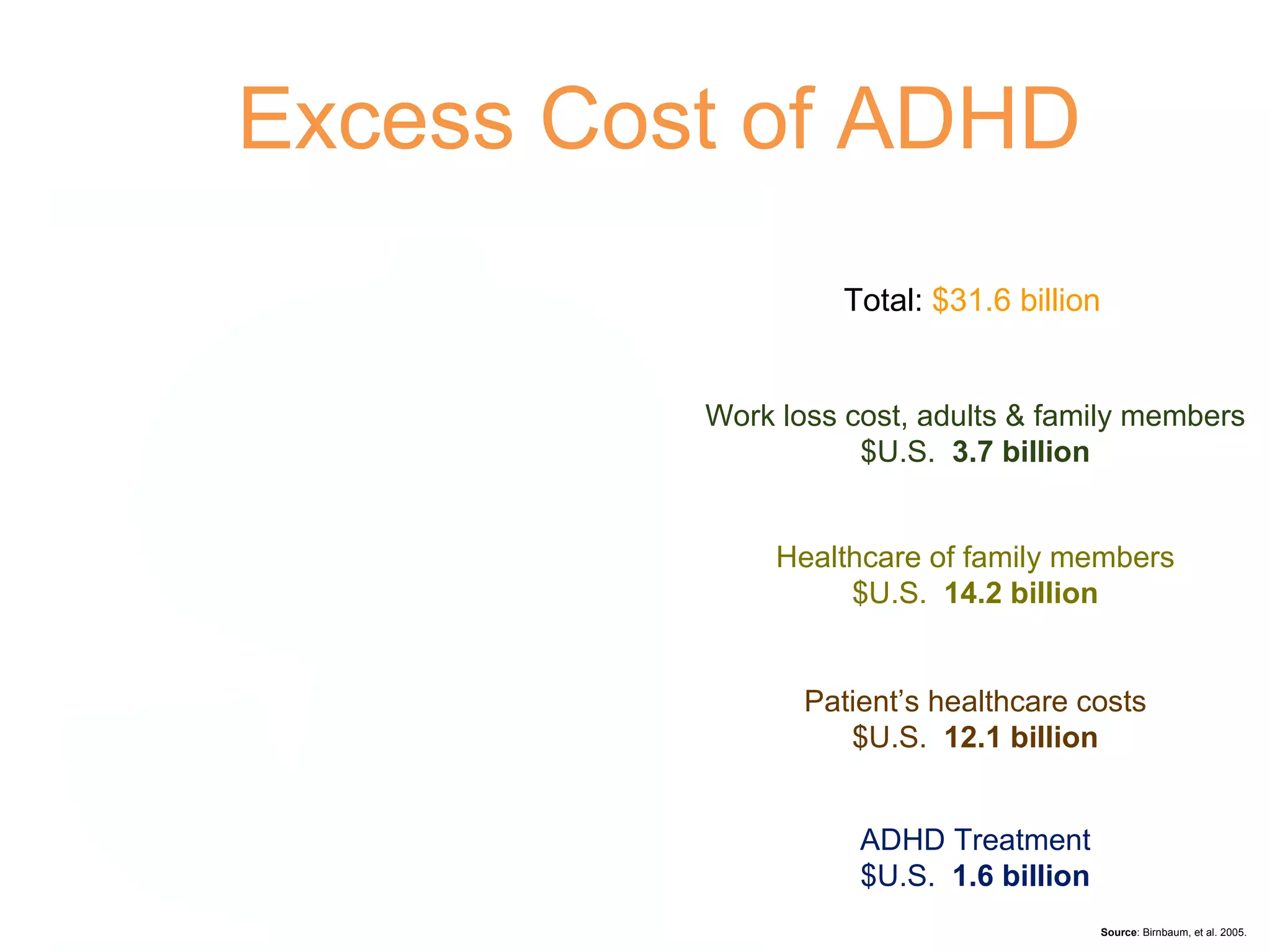 Work loss cost, adults & family members $U.S.  3.7   billion Healthcare of family members $U.S.  14.2 billion Patient’s healthcare costs $U.S.  12.1 billion ADHD Treatment $U.S.  1.6 billion Total:  $31.6  billion Source : Birnbaum, et al. 2005. Excess Cost of ADHD 