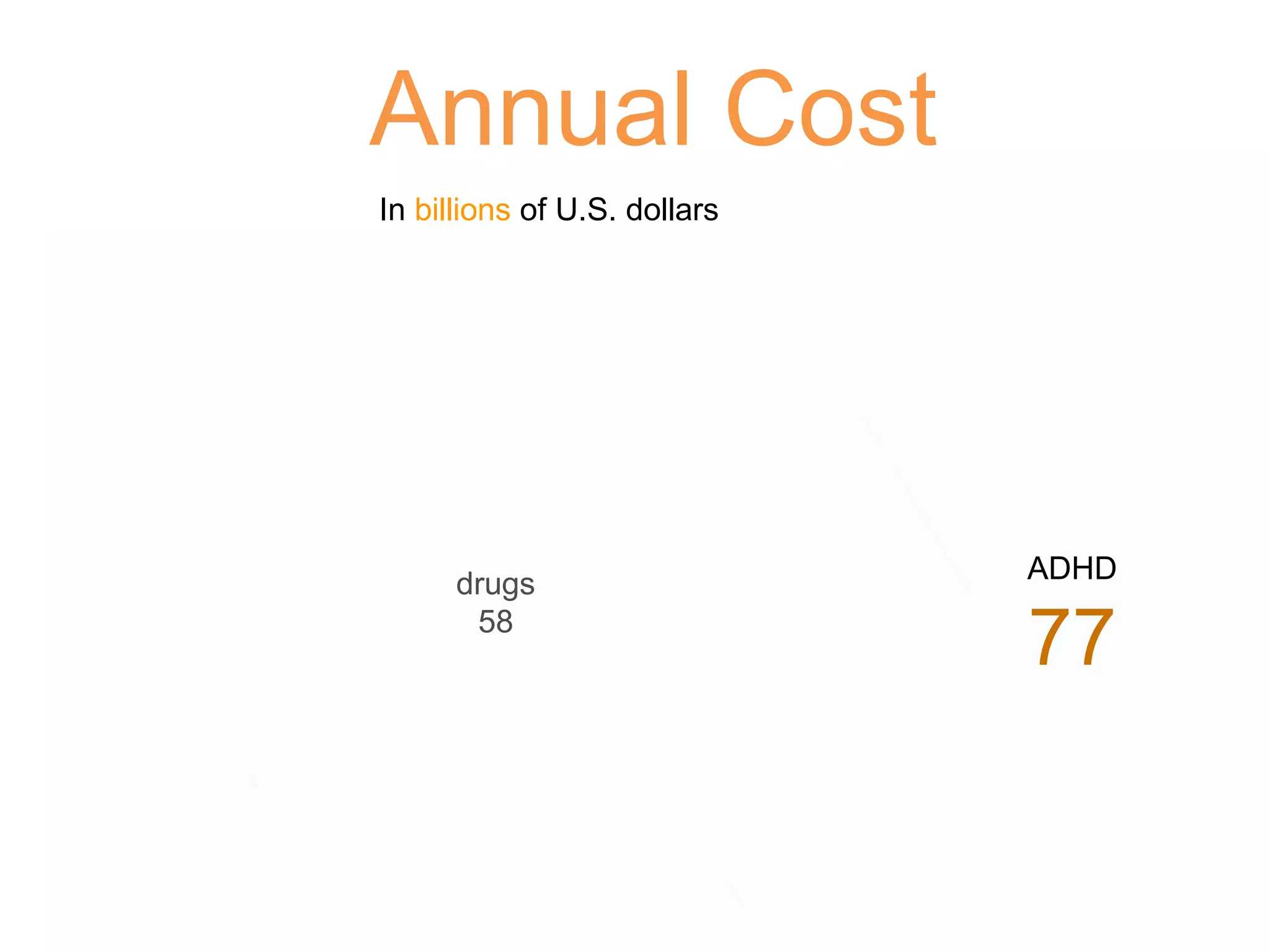 In  billions  of U.S. dollars drugs 58 ADHD 77 Annual Cost 