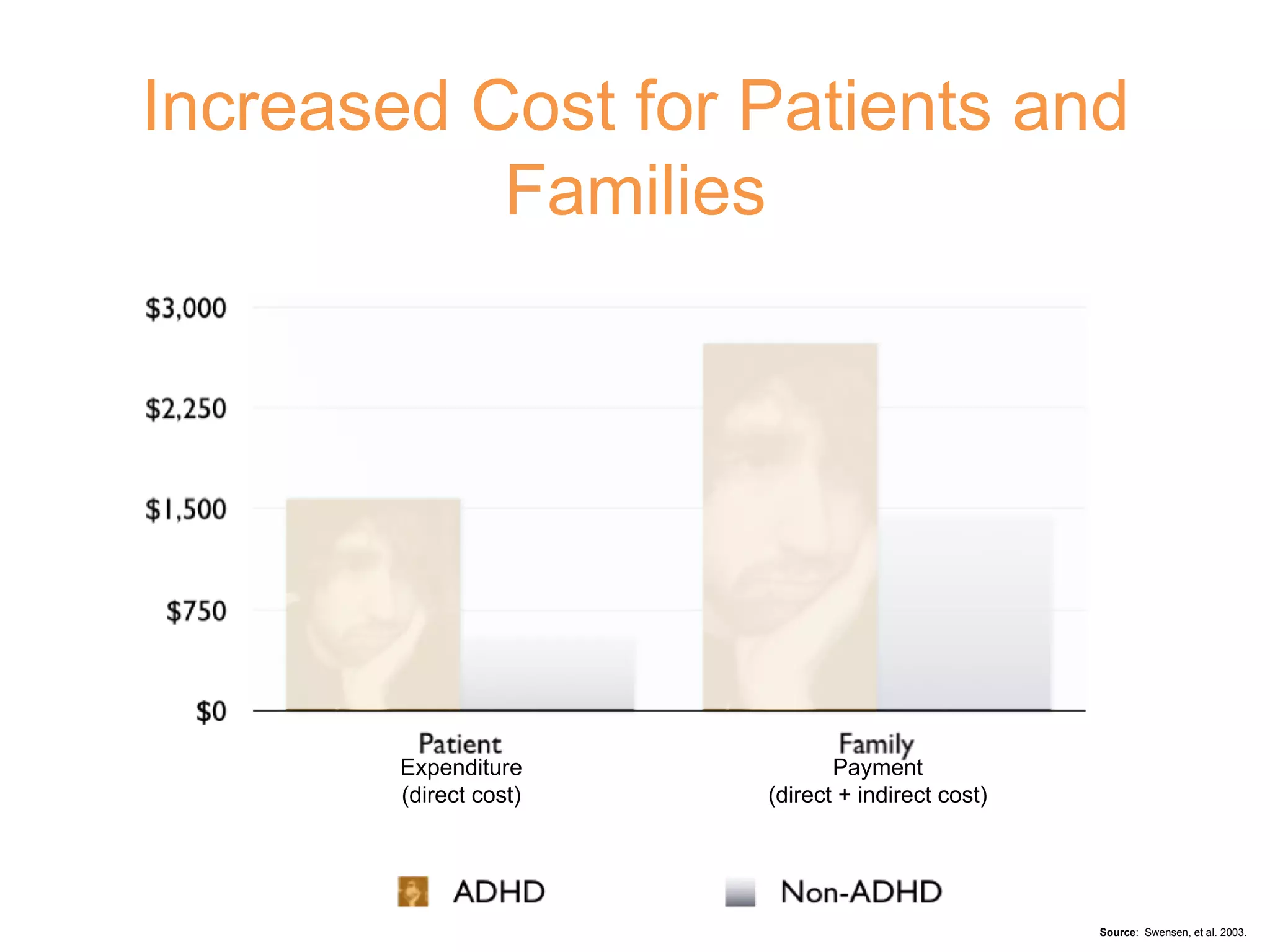 Expenditure (direct cost) Payment (direct + indirect cost) Source :  Swensen, et al. 2003. Increased Cost for Patients and Families 