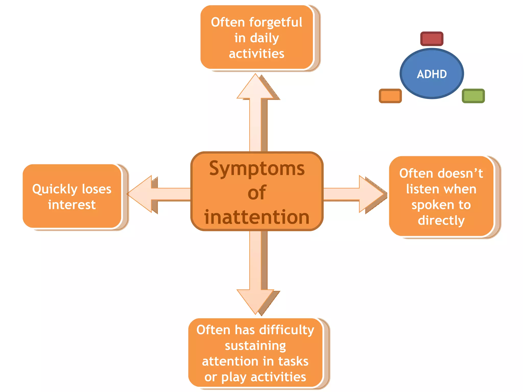Symptoms of inattention Often has difficulty sustaining attention in tasks or play activities Often doesn’t listen when spoken to directly Often forgetful in daily activities Quickly loses interest ADHD 