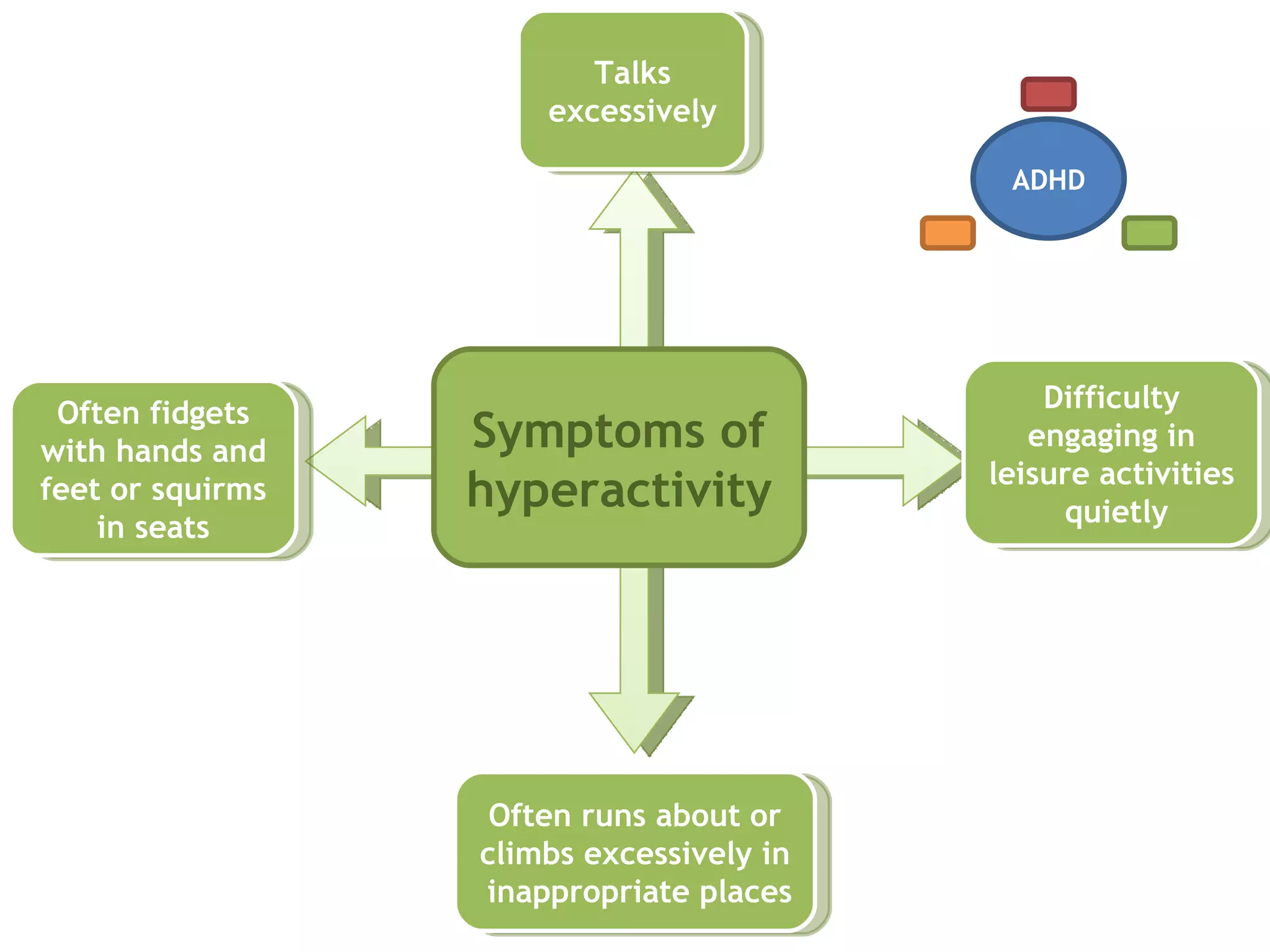 Symptoms of hyperactivity Often runs about or climbs excessively in  inappropriate places Difficulty engaging in leisure activities quietly  Talks excessively Often fidgets with hands and feet or squirms in seats ADHD 