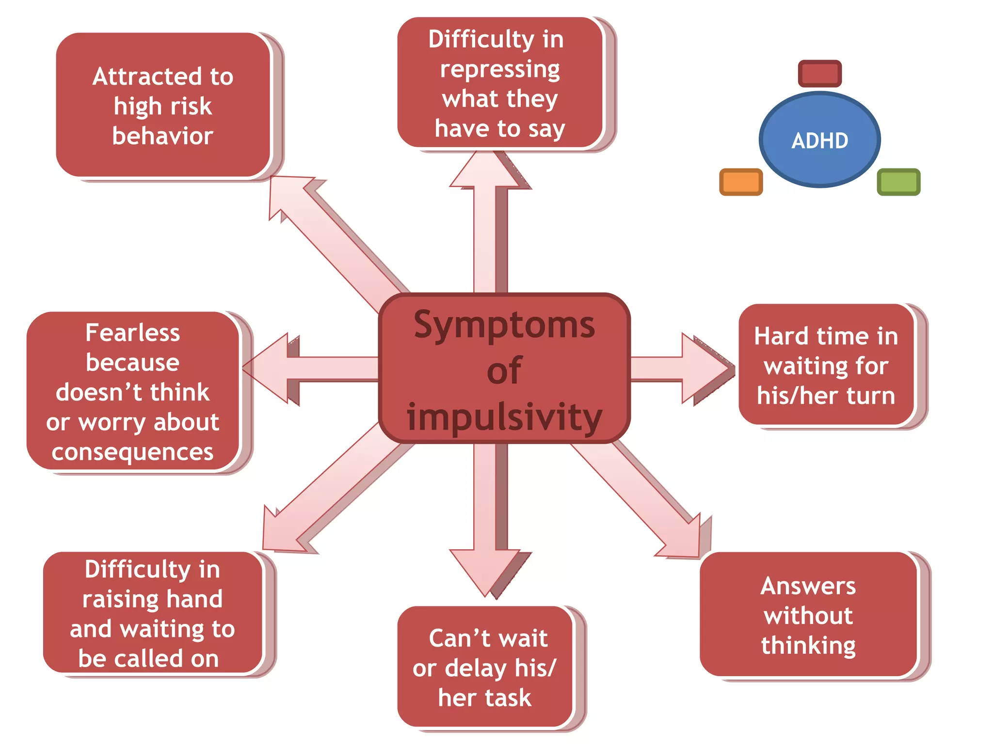 Symptoms of impulsivity Can’t wait or delay his/her task Hard time in waiting for his/her turn Difficulty in repressing what they have to say Fearless because doesn’t think or worry about consequences Difficulty in raising hand and waiting to be called on  Attracted to high risk behavior Answers without thinking ADHD 