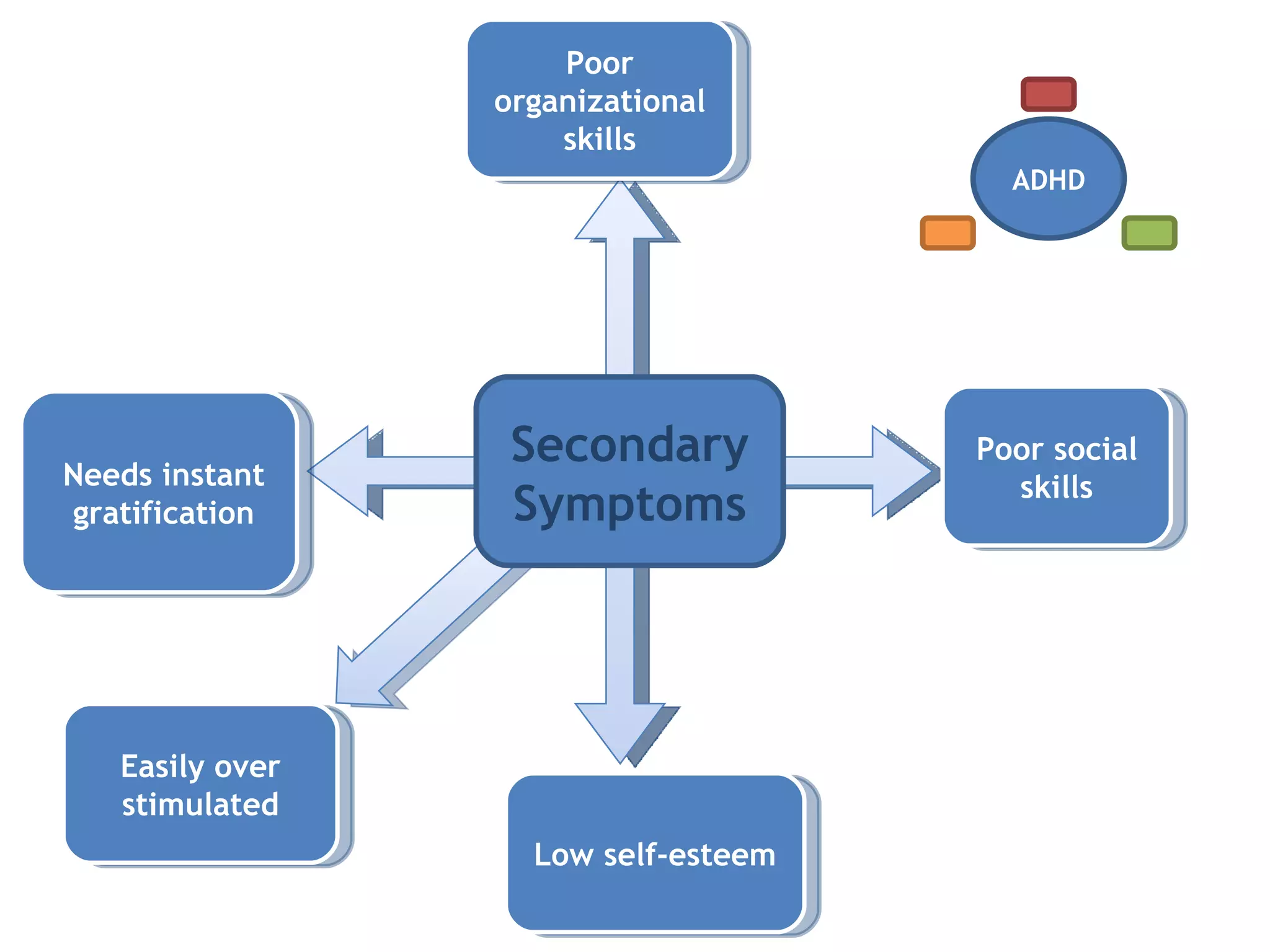 Secondary Symptoms Low self-esteem Poor social skills Poor organizational skills Needs instant  gratification  Easily over stimulated ADHD 
