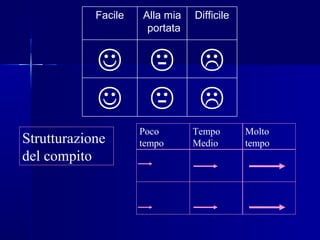 Poco
tempo
Tempo
Medio
Molto
tempo


DifficileAlla mia
portata
Facile
Strutturazione
del compito
 