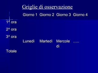 Griglie di osservazione
Giorno 1Giorno 1 Giorno 2Giorno 2 Giorno 3Giorno 3 Giorno 4Giorno 4
1^ ora1^ ora
2^ ora2^ ora
3^ ora3^ ora
LunedìLunedì MartedìMartedì MercoleMercole
dìdì
……....
TotaleTotale
 