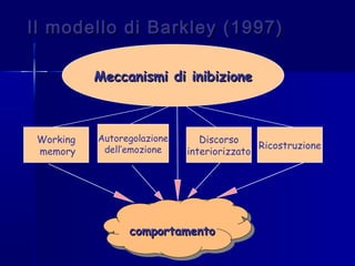 Il modello di Barkley (1997)Il modello di Barkley (1997)
Meccanismi di inibizioneMeccanismi di inibizione
Working
memory
Autoregolazione
dell’emozione Ricostruzione
comportamentocomportamentocomportamentocomportamento
Discorso
interiorizzato
 