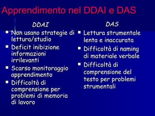 Apprendimento nel DDAI e DASApprendimento nel DDAI e DAS
DDAIDDAI
 Non usano strategie diNon usano strategie di
lettura/studiolettura/studio
 Deficit inibizioneDeficit inibizione
informazioniinformazioni
irrilevantiirrilevanti
 Scarso monitoraggioScarso monitoraggio
apprendimentoapprendimento
 Difficoltà diDifficoltà di
comprensione percomprensione per
problemi di memoriaproblemi di memoria
di lavorodi lavoro
DASDAS
 Lettura strumentaleLettura strumentale
lenta e inaccuratalenta e inaccurata
 Difficoltà di namingDifficoltà di naming
di materiale verbaledi materiale verbale
 Difficoltà diDifficoltà di
comprensione delcomprensione del
testo per problemitesto per problemi
strumentalistrumentali
 