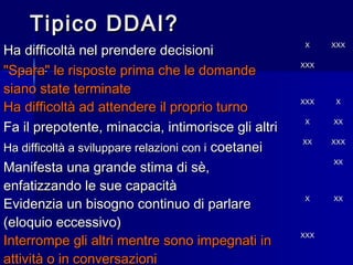 Tipico DDAI?Tipico DDAI?
Ha difficoltà nel prendere decisioniHa difficoltà nel prendere decisioni
XX XXXXXX
"Spara" le risposte prima che le domande"Spara" le risposte prima che le domande
siano state terminatesiano state terminate
XXXXXX
Ha difficoltà ad attendere il proprio turnoHa difficoltà ad attendere il proprio turno
XXXXXX XX
Fa il prepotente, minaccia, intimorisce gli altriFa il prepotente, minaccia, intimorisce gli altri
XX XXXX
Ha difficoltà a sviluppare relazioni con iHa difficoltà a sviluppare relazioni con i coetaneicoetanei
XXXX XXXXXX
Manifesta una grande stima di sè,Manifesta una grande stima di sè,
enfatizzando le sue capacitàenfatizzando le sue capacità
XXXX
Evidenzia un bisogno continuo di parlareEvidenzia un bisogno continuo di parlare
(eloquio eccessivo)(eloquio eccessivo)
XX XXXX
Interrompe gli altri mentre sono impegnati inInterrompe gli altri mentre sono impegnati in
attività o in conversazioniattività o in conversazioni
XXXXXX
 