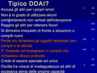 Tipico DDAI?Tipico DDAI?
Accusa gli altri per i propri erroriAccusa gli altri per i propri errori
XX XXXX
Non è in grado di utilizzare alcuniNon è in grado di utilizzare alcuni
comportamenti non verbali dell'interazionecomportamenti non verbali dell'interazione
XXXXXX
Raggira gli altri per ottenere favoriRaggira gli altri per ottenere favori
XXXXXX
Si dimostra irrequieto di fronte a situazioni oSi dimostra irrequieto di fronte a situazioni o
compiti nuovicompiti nuovi
XXXXXX
Perde e/o dimentica gli oggetti necessari per iPerde e/o dimentica gli oggetti necessari per i
compiti o le attivitàcompiti o le attività
XXXXXX XX
E' riluttante ad impegnarsi in compiti cheE' riluttante ad impegnarsi in compiti che
richiedono sforzo protrattorichiedono sforzo protratto
XXXXXX XX
Crede di essere speciale ed unicoCrede di essere speciale ed unico
XXXX
Oscilla tra vissuti di inadeguatezza ad altri diOscilla tra vissuti di inadeguatezza ad altri di
eccessiva stima delle proprie capacitàeccessiva stima delle proprie capacità
XX XXXXXX
 