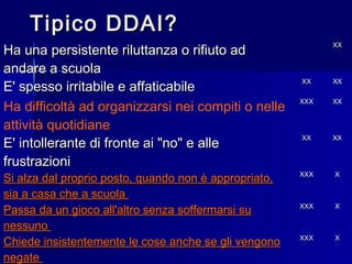 Tipico DDAI?Tipico DDAI?
Ha una persistente riluttanza o rifiuto adHa una persistente riluttanza o rifiuto ad
andare a scuolaandare a scuola
XXXX
E' spesso irritabile e affaticabileE' spesso irritabile e affaticabile
XXXX XXXX
Ha difficoltà ad organizzarsi nei compiti o nelle
attività quotidiane
XXXXXX XXXX
E' intollerante di fronte ai "no" e alleE' intollerante di fronte ai "no" e alle
frustrazionifrustrazioni
XXXX XXXX
Si alza dal proprio posto, quando non è appropriato,Si alza dal proprio posto, quando non è appropriato,
sia a casa che a scuolasia a casa che a scuola
XXXXXX XX
Passa da un gioco all'altro senza soffermarsi suPassa da un gioco all'altro senza soffermarsi su
nessunonessuno
XXXXXX XX
Chiede insistentemente le cose anche se gli vengonoChiede insistentemente le cose anche se gli vengono
negatenegate
XXXXXX XX
 