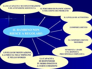 IL BAMBINO NON
RIESCE A REGOLARE:
LA SUA CAPACITA’ DI CONCENTRAZIONE
E DI ATTENZIONE SOSTENUTA IL PERCORSO DI PIANIFICAZIONE
E SOLUZIONE DEI PROBLEMI
IL LIVELLO DI AUTOSTIMA
IL COMPORTAMENTO
CON GLI ALTRI
IL COMPORTAMENTO
MOTORIO
LA TENDENZA A DARE
UNA RISPOSTA
PRECIPITOSA E IMPULSIVA
LA CAPACITA
DI RISPONDERE
IN MODO POSITIVO
A CERTE EMOZIONI
IL LIVELLO DI MOTIVAZIONE,
LA FIDUCIA NELL’IMPEGNO
E NELLO SFORZO
 
