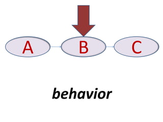 A      B       C

    behavior
 