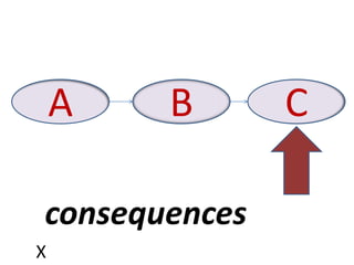 A   B      C

consequences
X
 