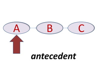 A      B         C

    antecedent
 