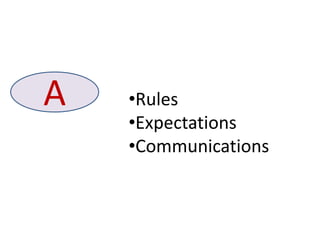 A   •Rules
    •Expectations
    •Communications
 
