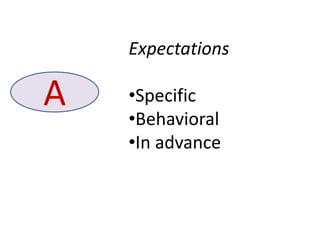 Expectations

A   •Specific
    •Behavioral
    •In advance
 