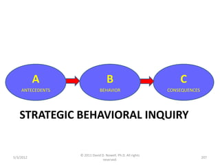 A                       B                             C
    ANTECEDENTS                BEHAVIOR                      CONSEQUENCES




   STRATEGIC BEHAVIORAL INQUIRY


                  © 2011 David D. Nowell, Ph.D. All rights
5/3/2012                                                                    207
                                reserved.
 