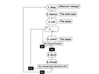 1. Stop      What am I doing?


                2. Define     The main task


                 3. List      The steps

               A……
                 B…..
                   C……




                4. Learn      The steps
             Do I know the steps?
        No
                    Yes


                 5. Do It


                6. Check
      Am I doing what I planned to do?
Yes

        No
 
