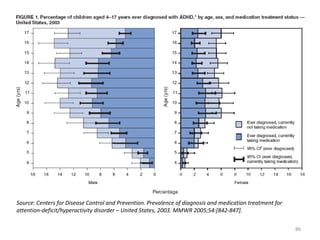 Source: Centers for Disease Control and Prevention. Prevalence of diagnosis and medication treatment for
attention-deficit/hyperactivity disorder – United States, 2003. MMWR 2005;54:[842-847].

                                                                                                           86
 