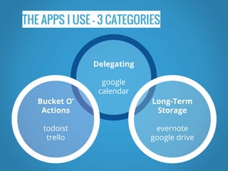 THE APPS I USE - 3 CATEGORIES
Delegating
google
calendar
Bucket O’
Actions
todoist
trello
Long-Term
Storage
evernote
google drive
 