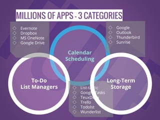 MILLIONS OF APPS - 3 CATEGORIES
Calendar
Scheduling
To-Do
List Managers
Long-Term
Storage
◇ Google
◇ Outlook
◇ Thunderbird
◇ Sunrise
◇ List-tastic
◇ Google Tasks
◇ TeuxDeux
◇ Trello
◇ TodoIst
◇ Wunderlist
◇ Evernote
◇ Dropbox
◇ MS OneNote
◇ Google Drive
 