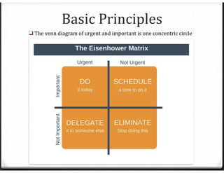 ❑ The venn diagram of urgent and important is one concentric circle
Basic Principles
 