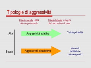 Bassa
Alta Aggressività adattiva
Aggressività disadattiva
Criterio sociale: utilità
del comportamento
Criterio fattuale: integrità
dei meccanismi di base
Tipologie di aggressività
Training di abilità
Interventi
riabilitativi e
psicoterapeutici
 