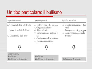 Un tipo particolare: il bullismo
 