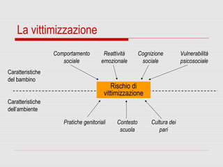 La vittimizzazione
Rischio di
vittimizzazione
Comportamento
sociale
Reattività
emozionale
Cognizione
sociale
Vulnerabilità
psicosociale
Pratiche genitoriali Contesto
scuola
Cultura dei
pari
Caratteristiche
del bambino
Caratteristiche
dell’ambiente
 