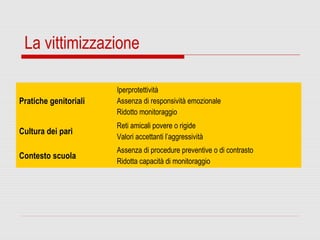 Pratiche genitoriali
Iperprotettività
Assenza di responsività emozionale
Ridotto monitoraggio
Cultura dei pari
Reti amicali povere o rigide
Valori accettanti l’aggressività
Contesto scuola
Assenza di procedure preventive o di contrasto
Ridotta capacità di monitoraggio
La vittimizzazione
 