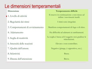 Dimensione Temperamento difficile
1. Livello di attività
Si muove in continuazione e non riesce ad
inibire i movimenti inutili.
2. Regolarità dei ritmi I ritmi sono irregolari.
3. Comportamenti di avvicinamento Manifesta comportamenti di fuga o di ritiro.
4. Adattamento Ha difficoltà ad adattarsi ai cambiamenti.
5. Soglia di reattività
La soglia è bassa ed il soggetto non gradisce le
stimolazioni.
6. Intensità delle reazioni Elevato e non controllato.
7. Qualità dell’umore Negativo (piange, è oppositivo, ecc.).
8. Selettività Bassa.
9. Durata dell’attenzione Breve.
Le dimensioni temperamentali
 