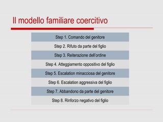 Il modello familiare coercitivo
Step 1. Comando del genitore
Step 2. Rifuto da parte del figlio
Step 3. Reiterazione dell’ordine
Step 4. Atteggiamento oppositivo del figlio
Step 5. Escalation minacciosa del genitore
Step 6. Escalation aggressiva del figlio
Step 7. Abbandono da parte del genitore
Step 8. Rinforzo negativo del figlio
 