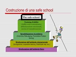 Strutturazione dell’ambiente fisico
Strutturazione dell’ambiente interpersonale
(Sociogramma, cooperative learning, Strathclyde map, ecc.)
Sensibilizzazione al problema
(Circle time, Role playing, Preventative Problem
Solving)
Training d’abilità
(Abilità socio-comunicative,
alfabetizzazione emozionale,
esercizi di mentalizzazione)
The safe-school
Costruzione di una safe school
 
