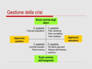 Ruolo centrale degli
allievi
Ruolo centrale
dell’insegnante
Approccio
punitivo
Approccio
educativo
1° quadrante
-Peer mentoring
-Peer counselling
-Peer mediation
2° quadrante
-No blame approach
-Metodo dell’interesse
condiviso
4° quadrante
-Tribunali antibullismo
3° quadrante
-Contratti educativi
-Parent training
Gestione della crisi
 