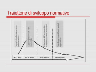 Traiettorie di sviluppo normativo
 