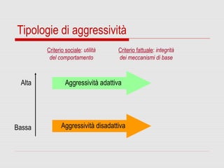 Bassa
Alta Aggressività adattiva
Aggressività disadattiva
Criterio sociale: utilità
del comportamento
Criterio fattuale: integrità
dei meccanismi di base
Tipologie di aggressività
 